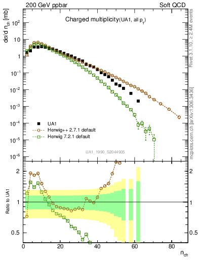 Plot of nch in 200 GeV ppbar collisions
