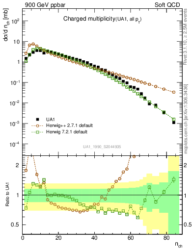 Plot of nch in 900 GeV ppbar collisions