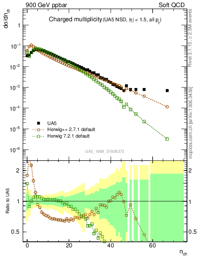 Plot of nch in 900 GeV ppbar collisions