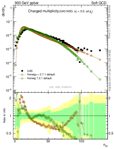 Plot of nch in 900 GeV ppbar collisions