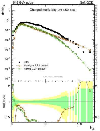 Plot of nch in 546 GeV ppbar collisions