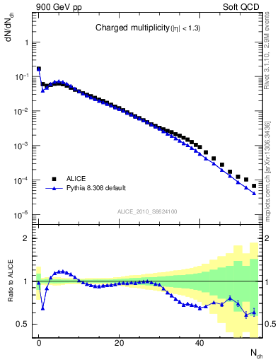 Plot of nch in 900 GeV pp collisions