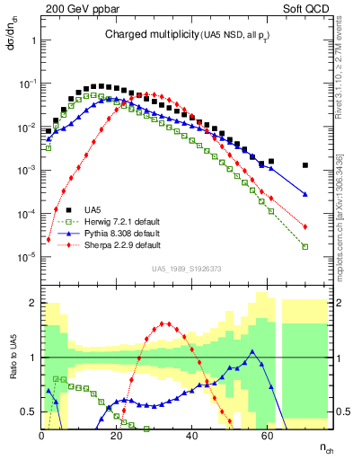 Plot of nch in 200 GeV ppbar collisions