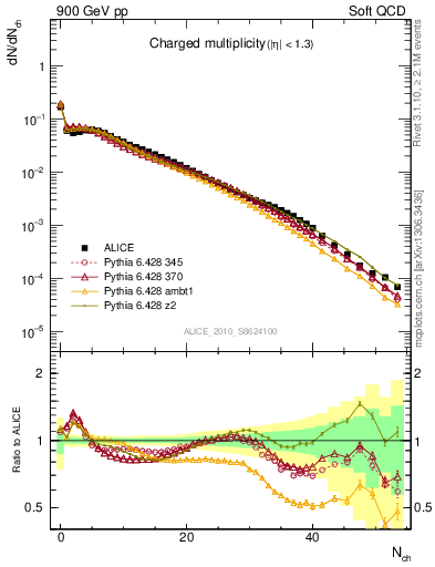 Plot of nch in 900 GeV pp collisions