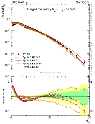 Plot of nch in 900 GeV pp collisions