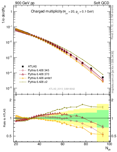 Plot of nch in 900 GeV pp collisions
