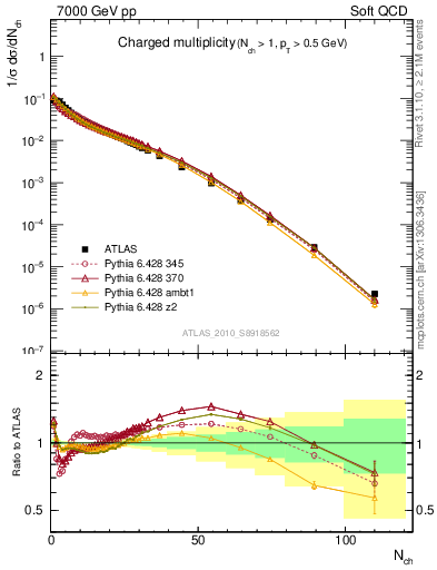 Plot of nch in 7000 GeV pp collisions