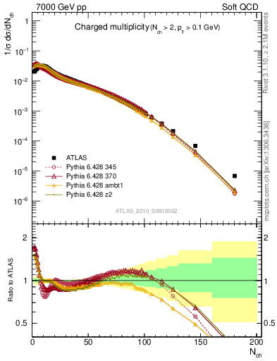 Plot of nch in 7000 GeV pp collisions