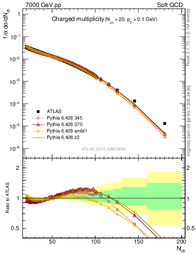 Plot of nch in 7000 GeV pp collisions