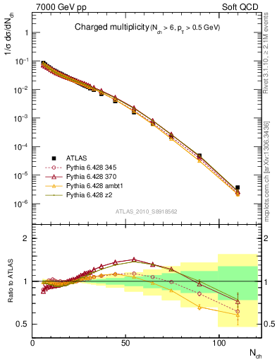 Plot of nch in 7000 GeV pp collisions