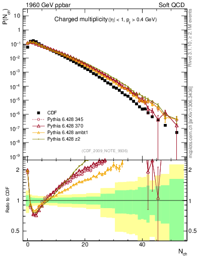 Plot of nch in 1960 GeV ppbar collisions