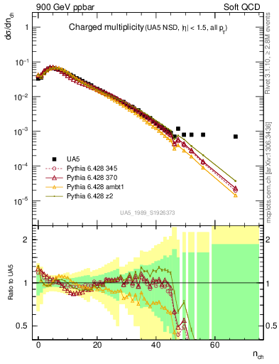 Plot of nch in 900 GeV ppbar collisions