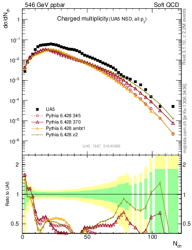 Plot of nch in 546 GeV ppbar collisions