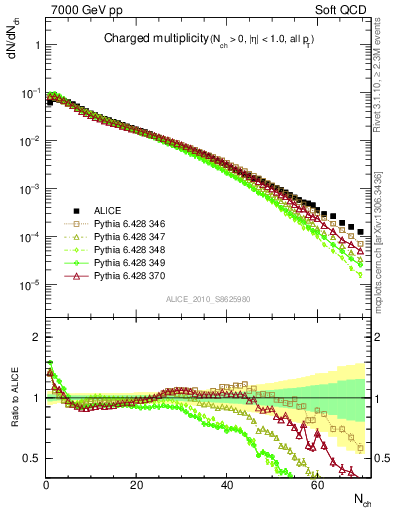 Plot of nch in 7000 GeV pp collisions