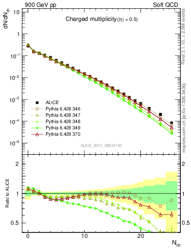 Plot of nch in 900 GeV pp collisions