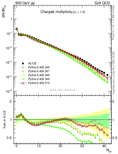 Plot of nch in 900 GeV pp collisions
