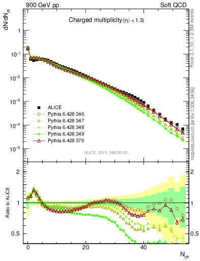 Plot of nch in 900 GeV pp collisions