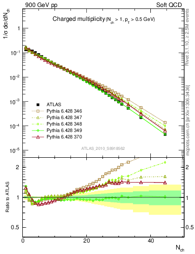 Plot of nch in 900 GeV pp collisions