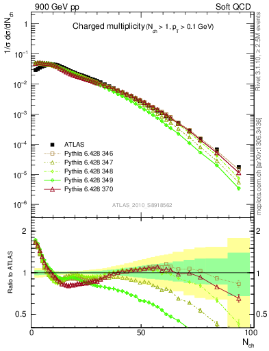 Plot of nch in 900 GeV pp collisions