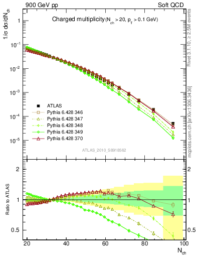 Plot of nch in 900 GeV pp collisions