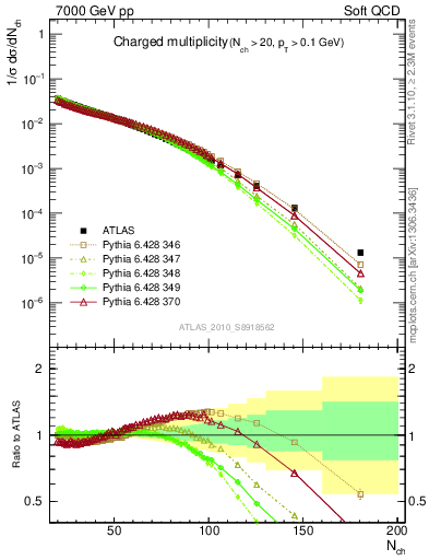 Plot of nch in 7000 GeV pp collisions