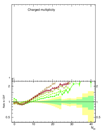 Plot of nch in 1800 GeV ppbar collisions