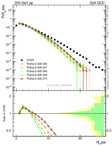 Plot of nch in 200 GeV pp collisions