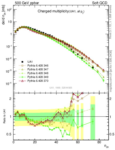 Plot of nch in 500 GeV ppbar collisions