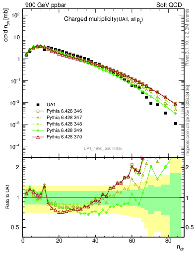 Plot of nch in 900 GeV ppbar collisions