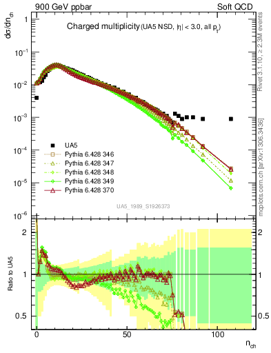 Plot of nch in 900 GeV ppbar collisions