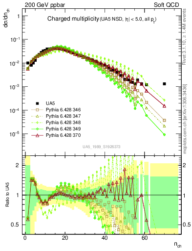 Plot of nch in 200 GeV ppbar collisions