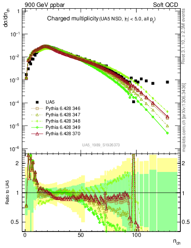Plot of nch in 900 GeV ppbar collisions