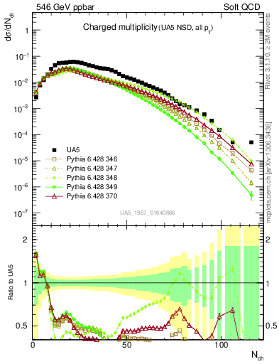 Plot of nch in 546 GeV ppbar collisions