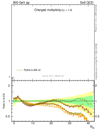 Plot of nch in 900 GeV pp collisions