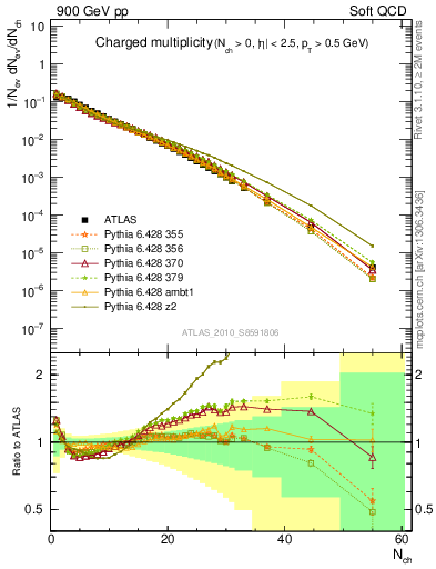 Plot of nch in 900 GeV pp collisions