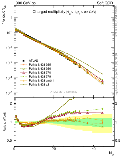 Plot of nch in 900 GeV pp collisions