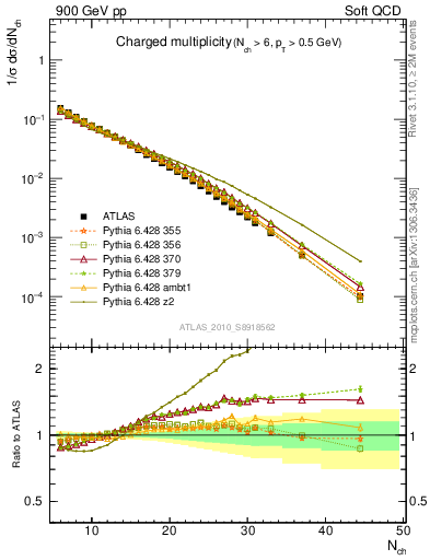 Plot of nch in 900 GeV pp collisions