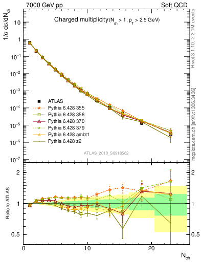 Plot of nch in 7000 GeV pp collisions