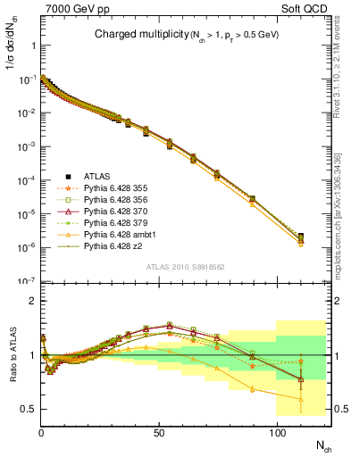 Plot of nch in 7000 GeV pp collisions
