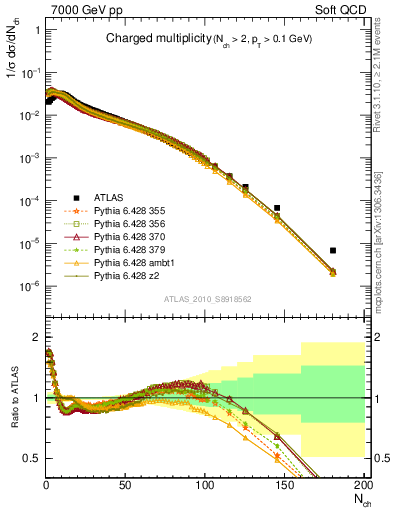 Plot of nch in 7000 GeV pp collisions