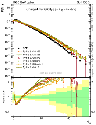 Plot of nch in 1960 GeV ppbar collisions