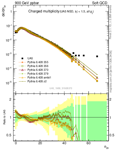 Plot of nch in 900 GeV ppbar collisions