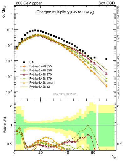 Plot of nch in 200 GeV ppbar collisions