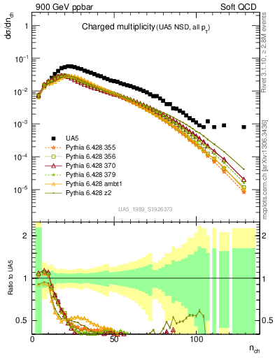 Plot of nch in 900 GeV ppbar collisions