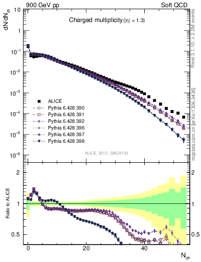 Plot of nch in 900 GeV pp collisions