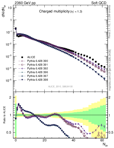 Plot of nch in 2360 GeV pp collisions
