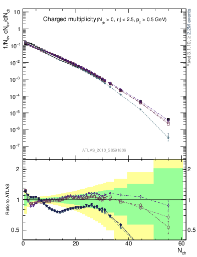 Plot of nch in 900 GeV pp collisions