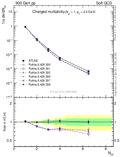 Plot of nch in 900 GeV pp collisions