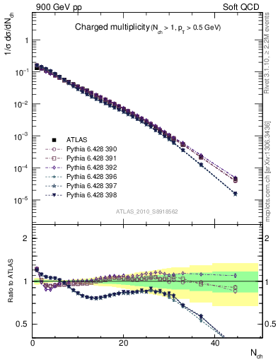 Plot of nch in 900 GeV pp collisions