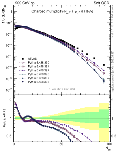 Plot of nch in 900 GeV pp collisions